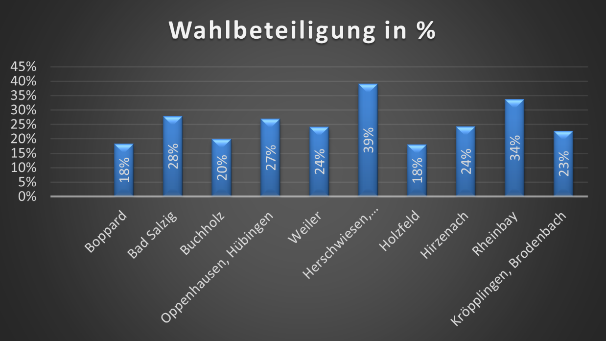 Wahlbeteiligung4